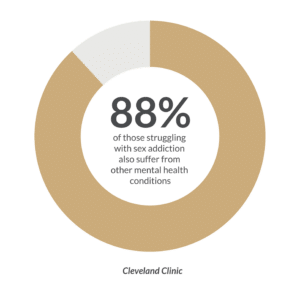 Cleveland Clinic reports that 88% of those struggling with sex addiction also suffer from other mental health conditions graphic