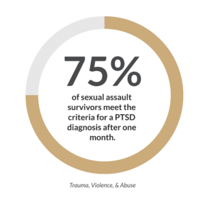 75% of sexual assault survivors meet the criteria for a PTSD diagnosis after one month.